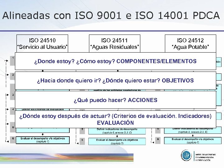 Alineadas con ISO 9001 e ISO 14001 PDCA ISO 24510 “Servicio al Usuario” ISO