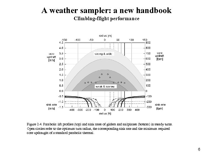 A weather sampler: a new handbook Climbing-flight performance Figure 2. 4. Parabolic lift profiles