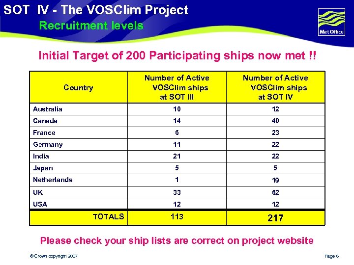 SOT IV - The VOSClim Project Recruitment levels Initial Target of 200 Participating ships