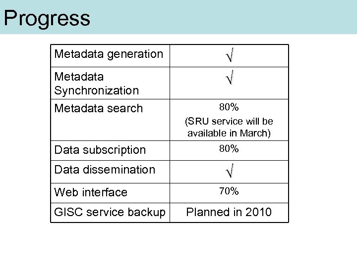 Progress Metadata generation Metadata Synchronization √ √ Metadata search 80% (SRU service will be