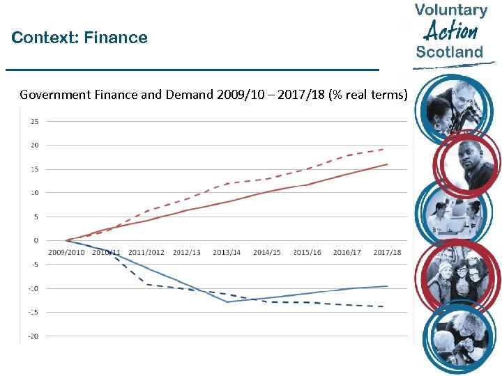 Context: Finance Government Finance and Demand 2009/10 – 2017/18 (% real terms) 