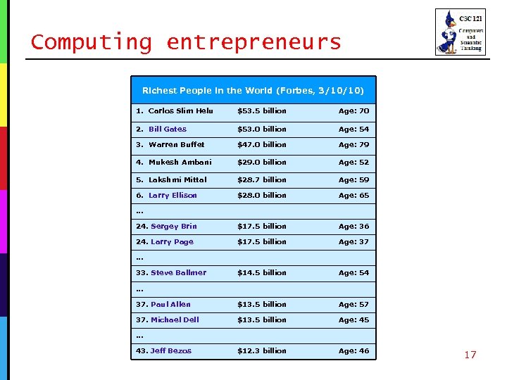 Computing entrepreneurs Richest People in the World (Forbes, 3/10/10) 1. Carlos Slim Helu $53.