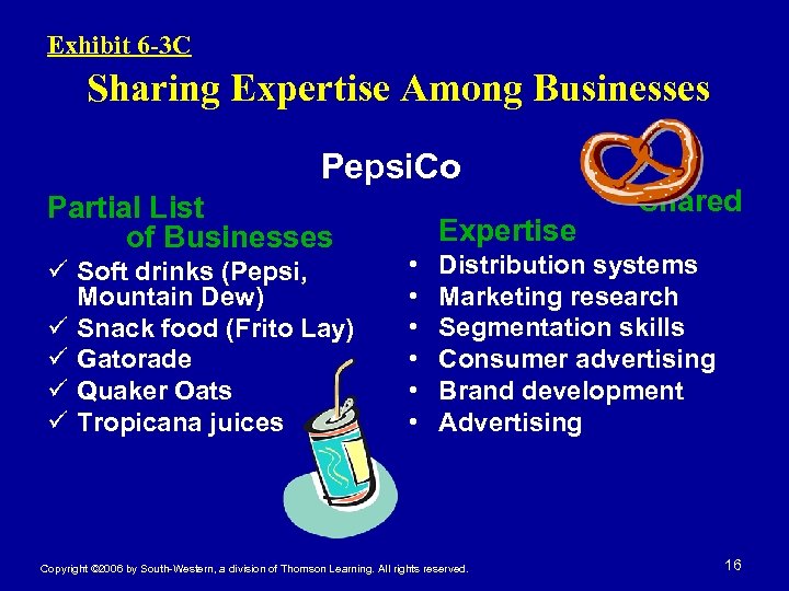 Exhibit 6 -3 C Sharing Expertise Among Businesses Pepsi. Co Partial List of Businesses