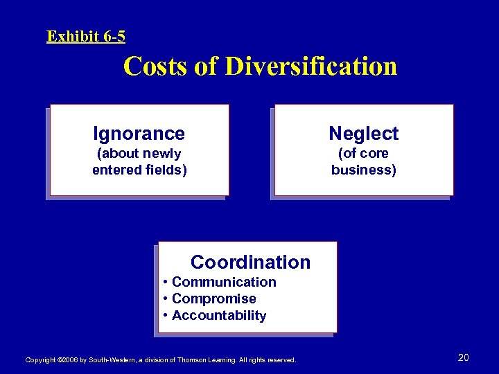 Exhibit 6 -5 Costs of Diversification Ignorance Neglect (about newly entered fields) (of core