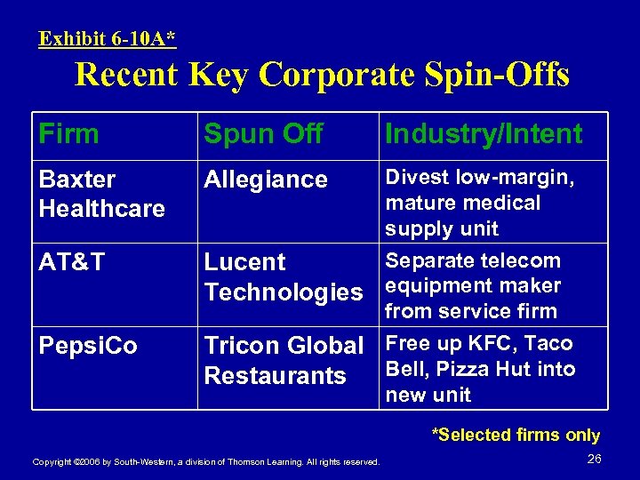 Exhibit 6 -10 A* Recent Key Corporate Spin-Offs Firm Spun Off Baxter Healthcare Allegiance