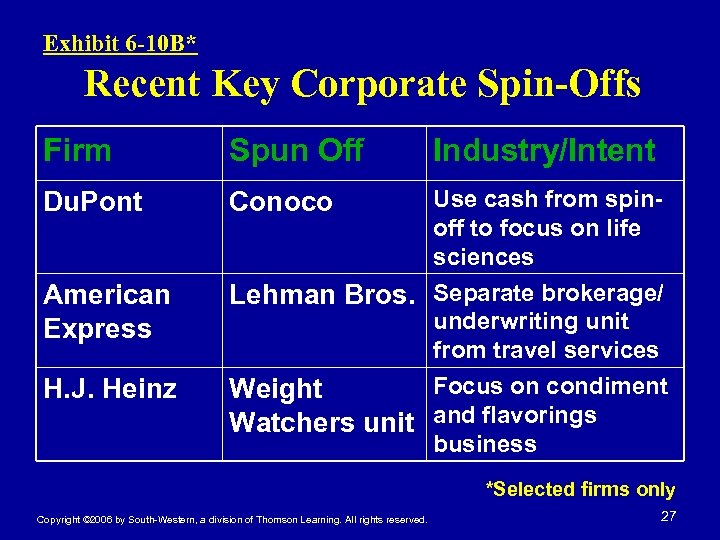 Exhibit 6 -10 B* Recent Key Corporate Spin-Offs Firm Spun Off Du. Pont Conoco
