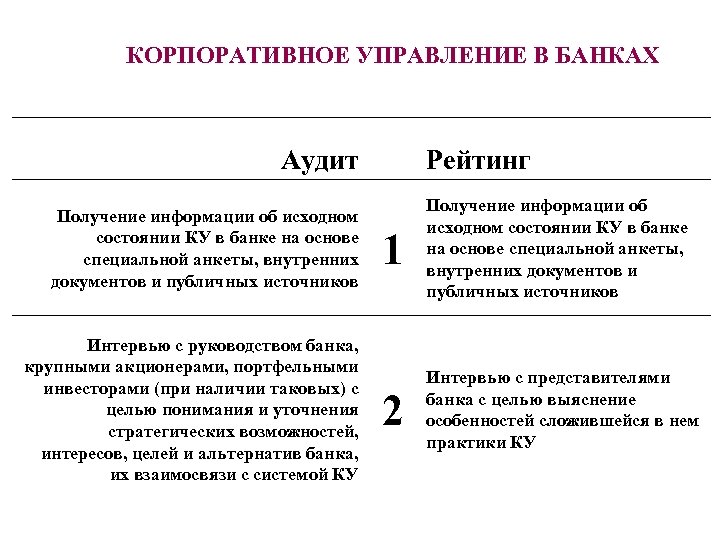 КОРПОРАТИВНОЕ УПРАВЛЕНИЕ В БАНКАХ Аудит Получение информации об исходном состоянии КУ в банке на