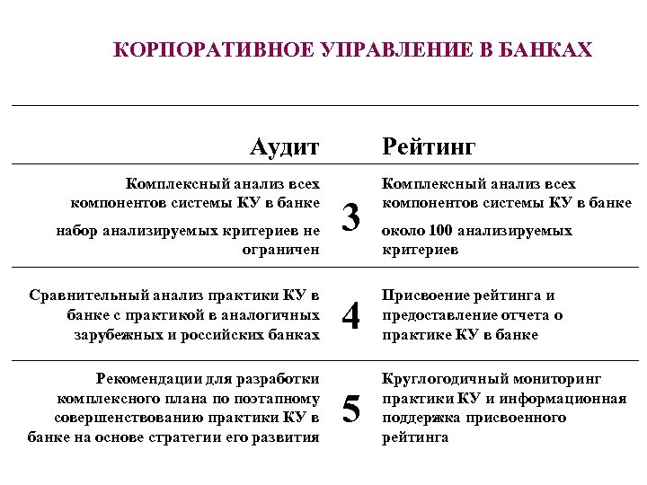 КОРПОРАТИВНОЕ УПРАВЛЕНИЕ В БАНКАХ Аудит Комплексный анализ всех компонентов системы КУ в банке набор