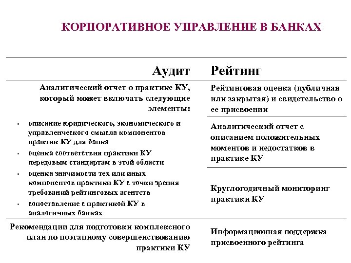 КОРПОРАТИВНОЕ УПРАВЛЕНИЕ В БАНКАХ Аудит Аналитический отчет о практике КУ, который может включать следующие