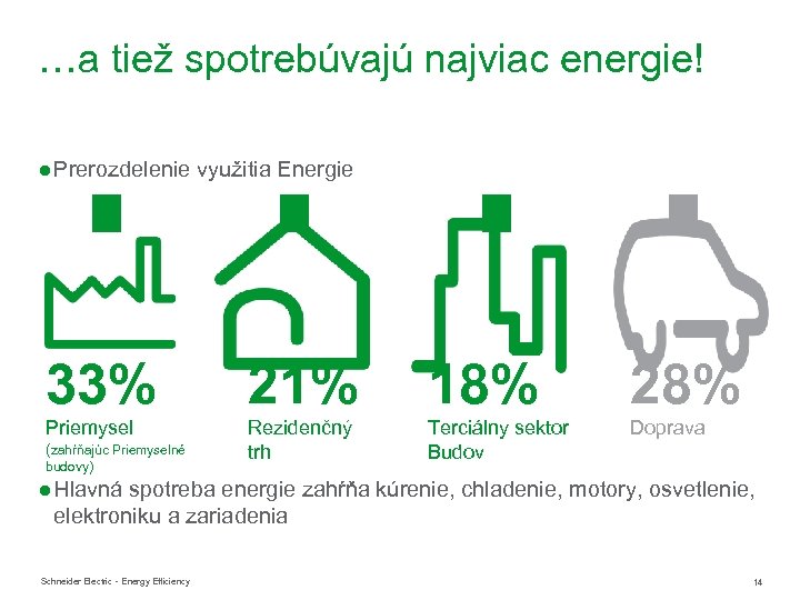 …a tiež spotrebúvajú najviac energie! ● Prerozdelenie využitia Energie 33% 21% 18% 28% Priemysel