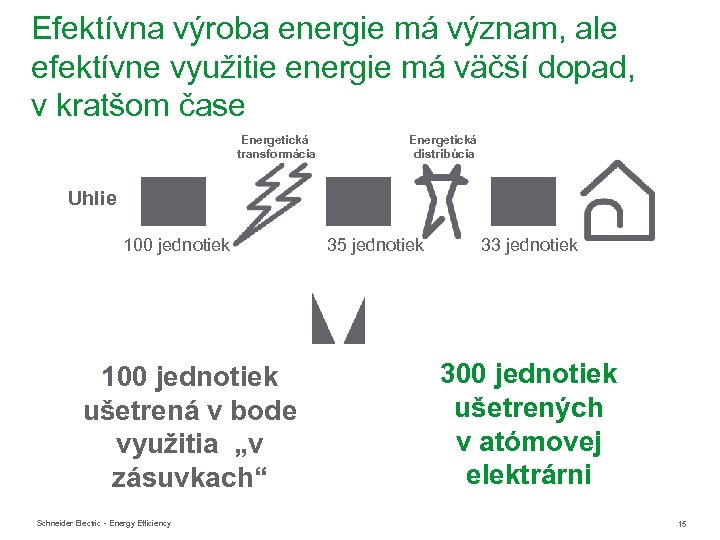 Efektívna výroba energie má význam, ale efektívne využitie energie má väčší dopad, v kratšom