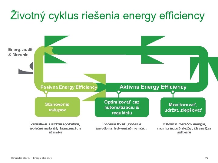 Životný cyklus riešenia energy efficiency Energ. audit & Meranie Pasívna Energy Efficiency Stanovenie vstupov