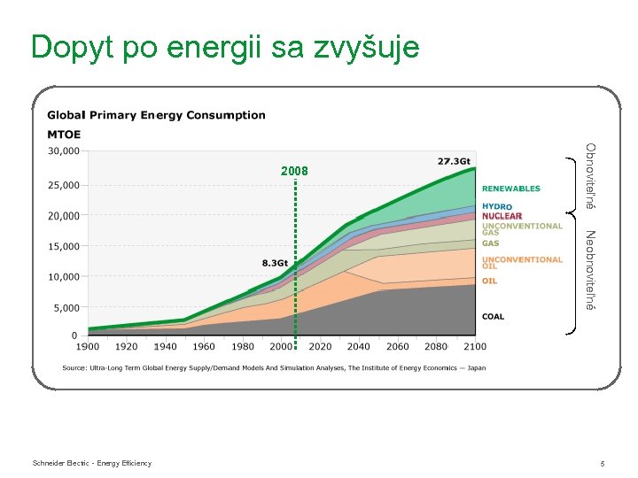 Dopyt po energii sa zvyšuje Obnoviteľné 2008 Neobnoviteľné Schneider Electric - Energy Efficiency 5