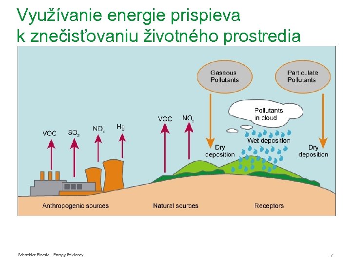 Využívanie energie prispieva k znečisťovaniu životného prostredia Schneider Electric - Energy Efficiency 7 