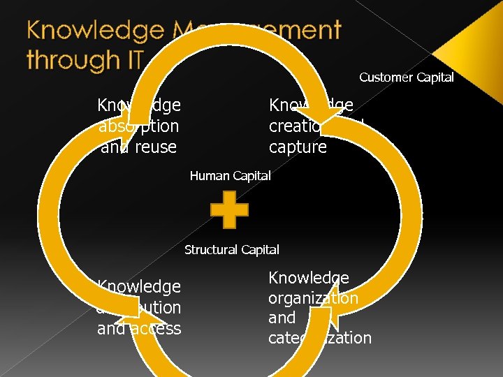 Knowledge Management through IT Knowledge absorption and reuse Customer Capital Knowledge creation and capture