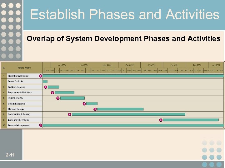 Establish Phases and Activities Overlap of System Development Phases and Activities 2 -11 
