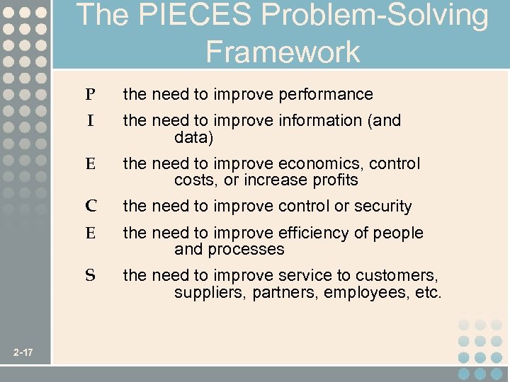 The PIECES Problem-Solving Framework P I the need to improve information (and data) E