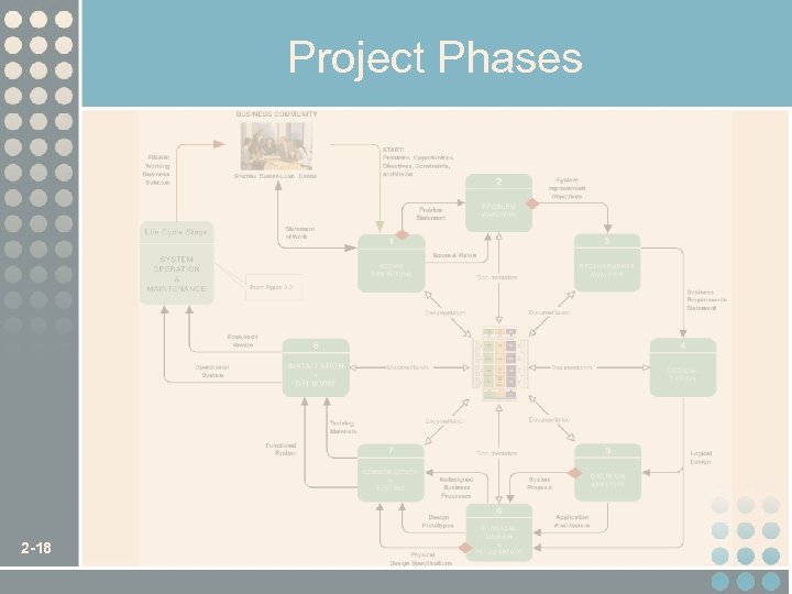 Project Phases 2 -18 