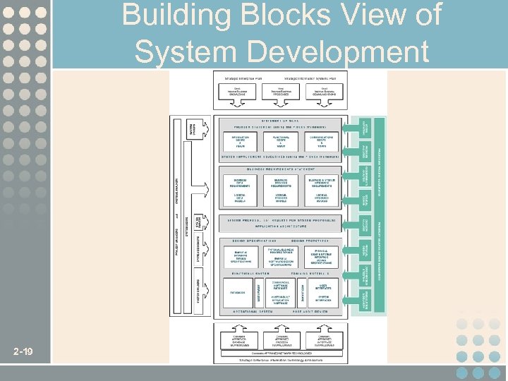 Building Blocks View of System Development 2 -19 