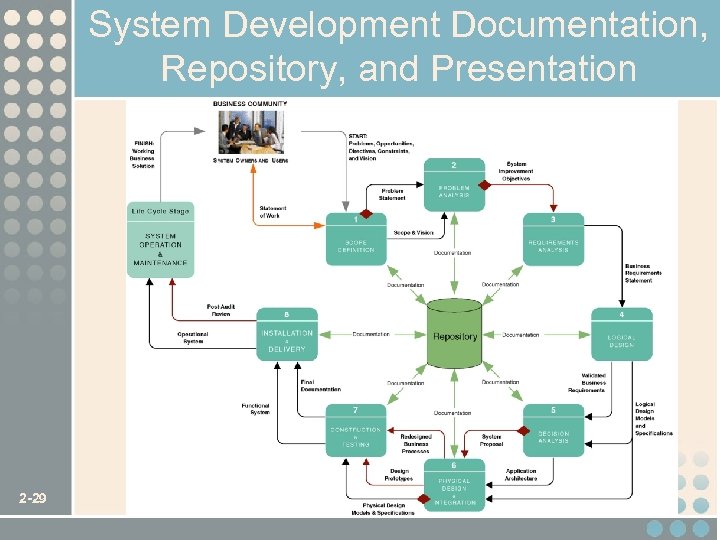 System Development Documentation, Repository, and Presentation 2 -29 