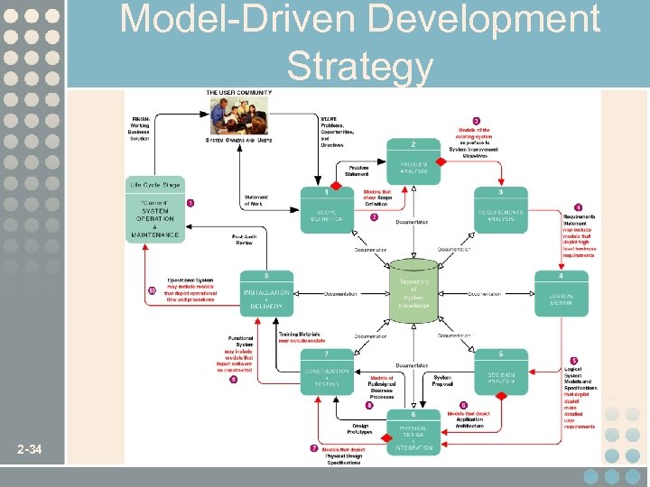 Model-Driven Development Strategy 2 -34 