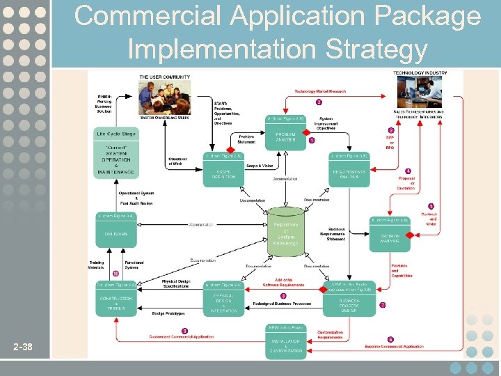 Commercial Application Package Implementation Strategy 2 -38 