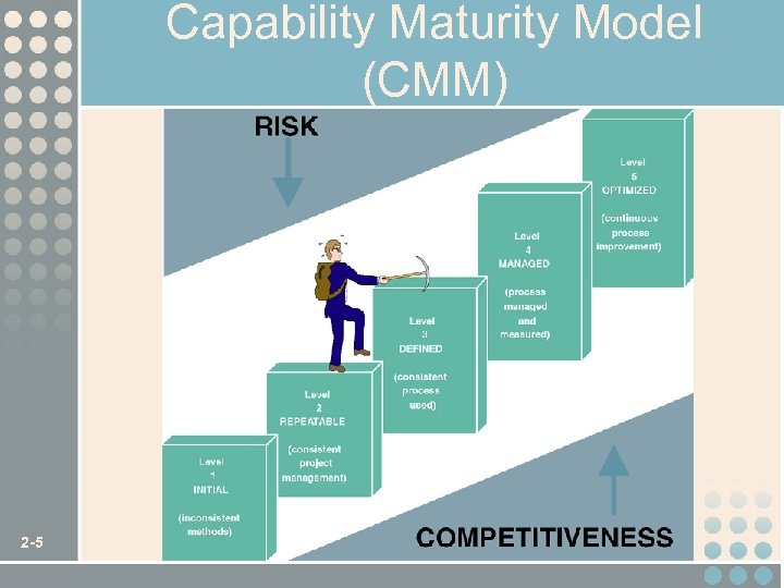 Capability Maturity Model (CMM) 2 -5 