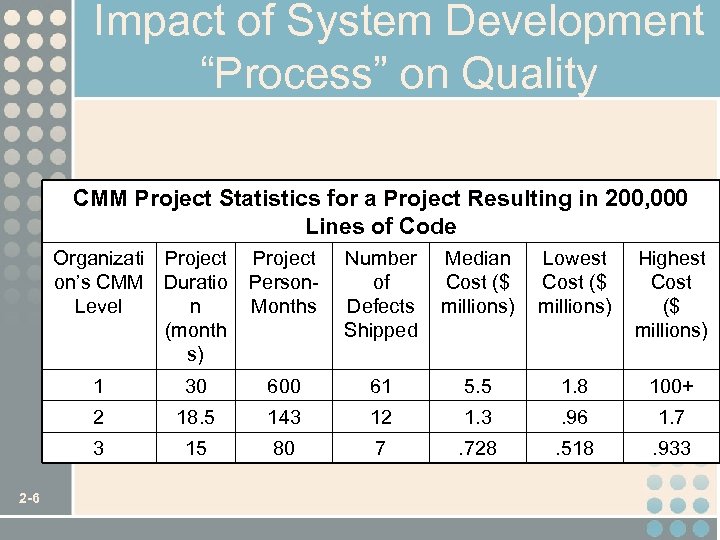 Impact of System Development “Process” on Quality CMM Project Statistics for a Project Resulting