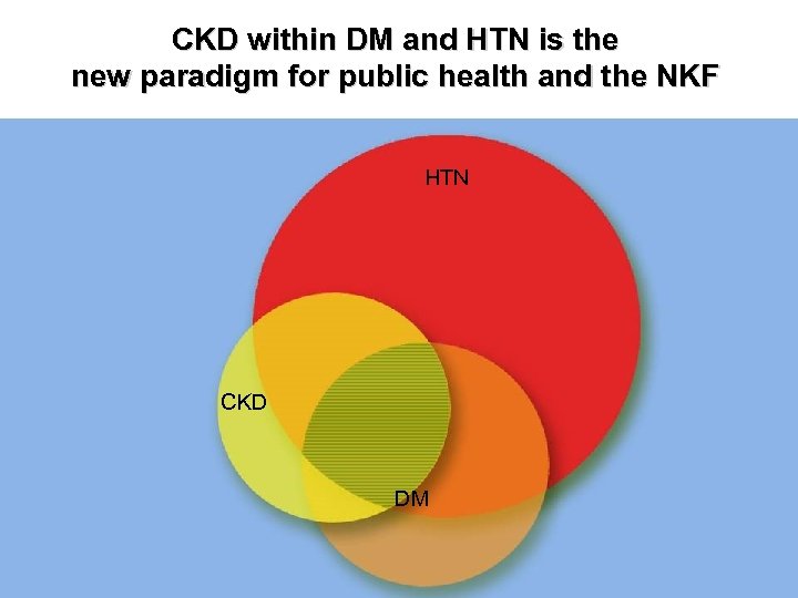 CKD within DM and HTN is the new paradigm for public health and the