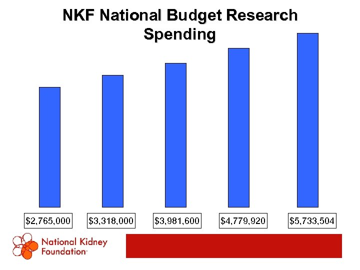 NKF National Budget Research Spending $2, 765, 000 $3, 318, 000 $3, 981, 600
