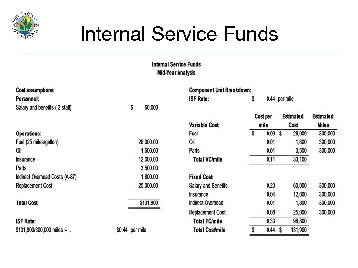 Internal Service Funds 