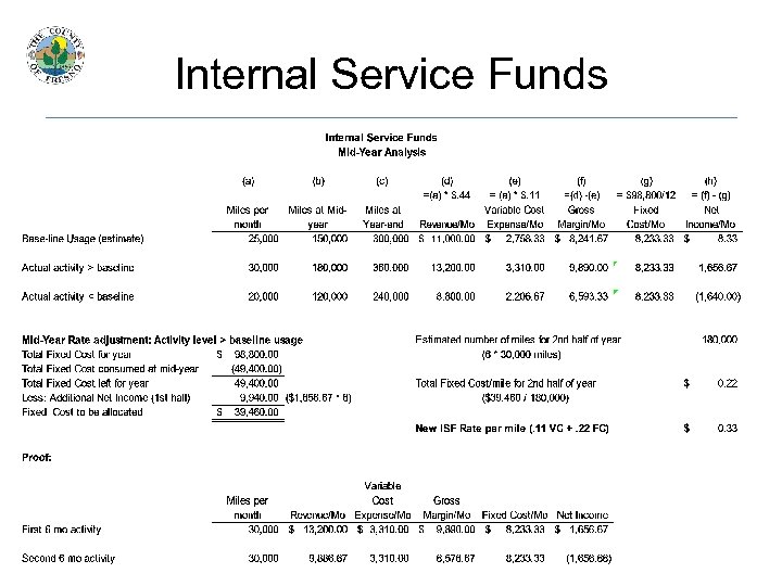 Internal Service Funds 