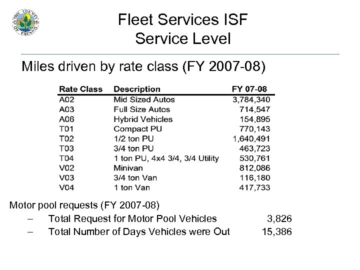 Fleet Services ISF Service Level Miles driven by rate class (FY 2007 -08) Motor