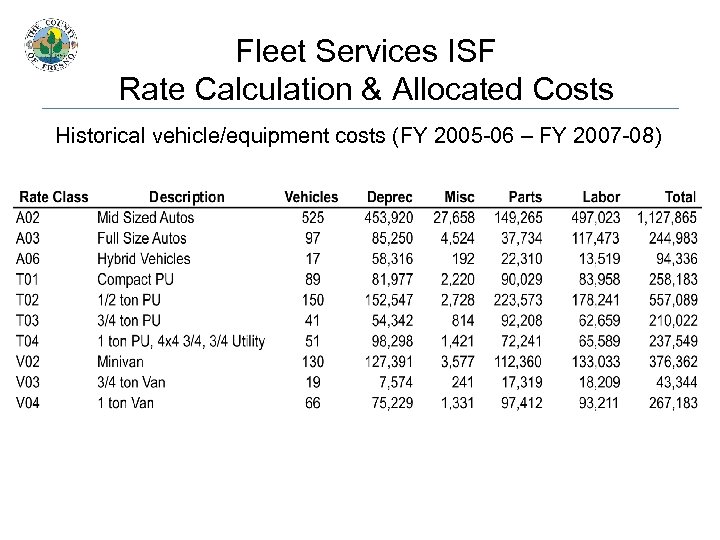 Fleet Services ISF Rate Calculation & Allocated Costs Historical vehicle/equipment costs (FY 2005 -06