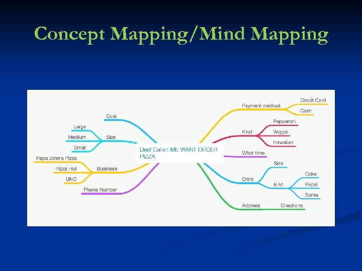 Concept Mapping/Mind Mapping 
