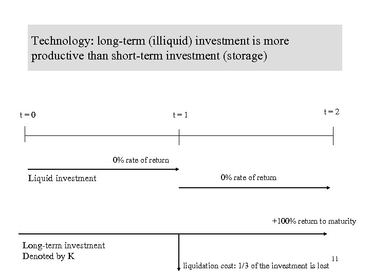 Technology: long-term (illiquid) investment is more productive than short-term investment (storage) t=0 t=2 t=1