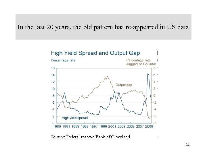 In the last 20 years, the old pattern has re-appeared in US data Source: