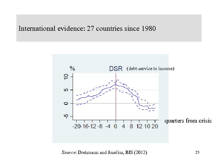 International evidence: 27 countries since 1980 % (debt-service to income) quarters from crisis Source: