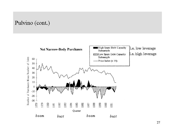 Pulvino (cont. ) i. e. low leverage i. e. high leverage boom bust 27