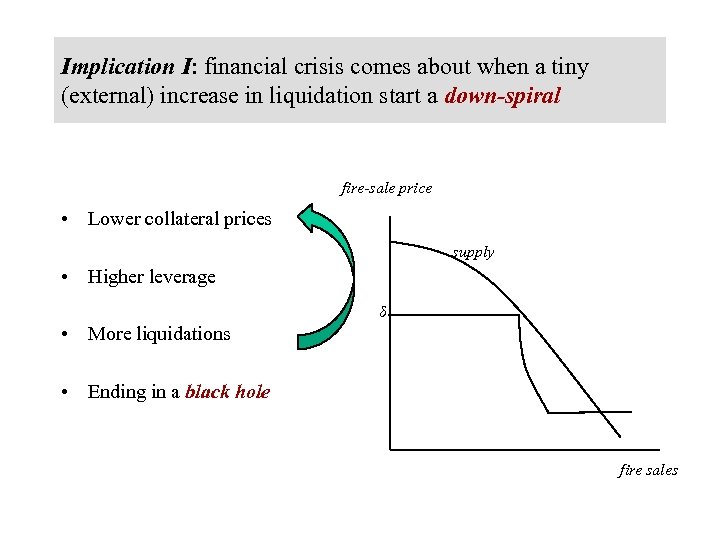Implication I: financial crisis comes about when a tiny (external) increase in liquidation start