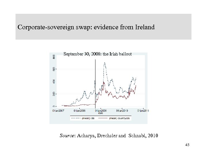 Corporate-sovereign swap: evidence from Ireland September 30, 2008: the Irish bailout Source: Acharya, Drechsler