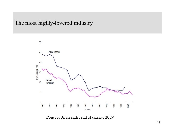 The most highly-levered industry Source: Alessandri and Haldane, 2009 47 