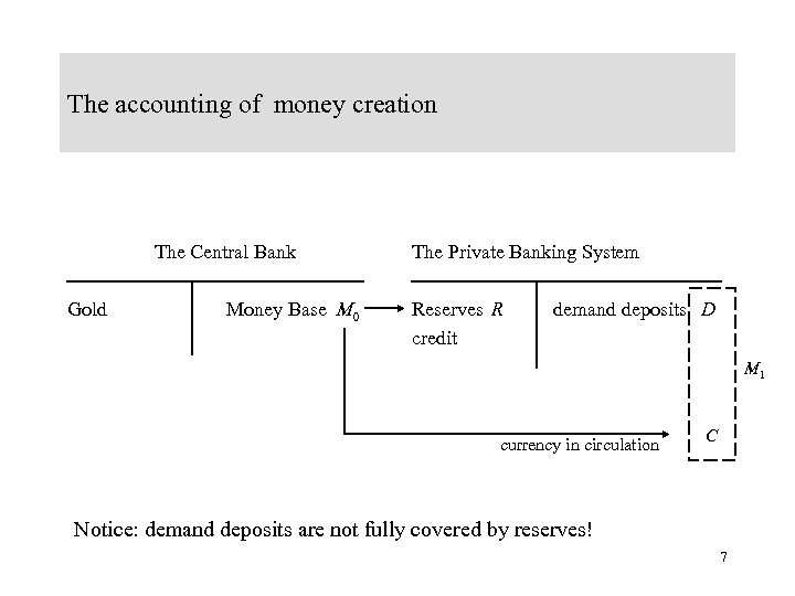 The accounting of money creation The Central Bank Gold Money Base M 0 The