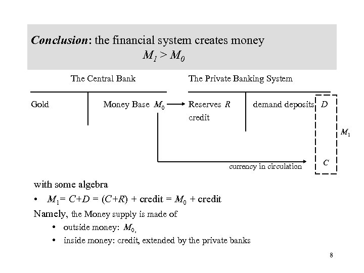 Conclusion: the financial system creates money M 1 > M 0 The Central Bank
