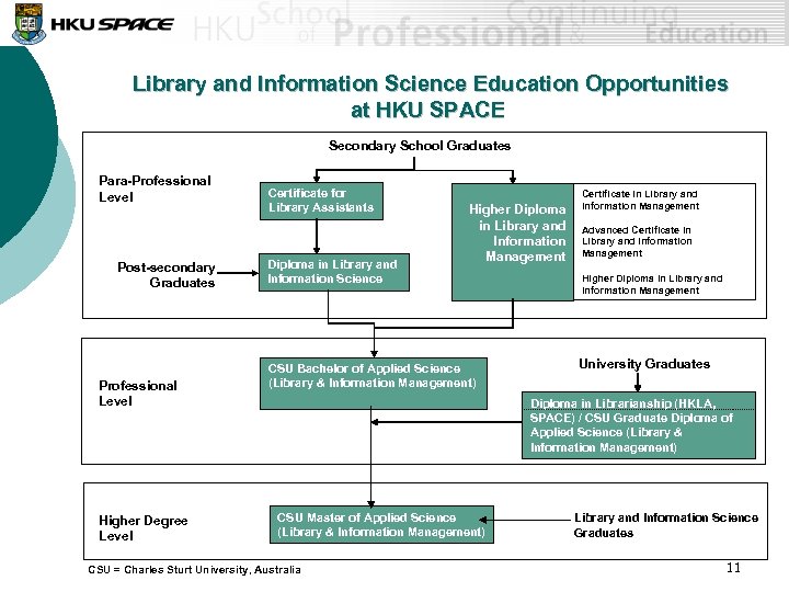 Library and Information Science Education Opportunities at HKU SPACE Secondary School Graduates Para-Professional Level