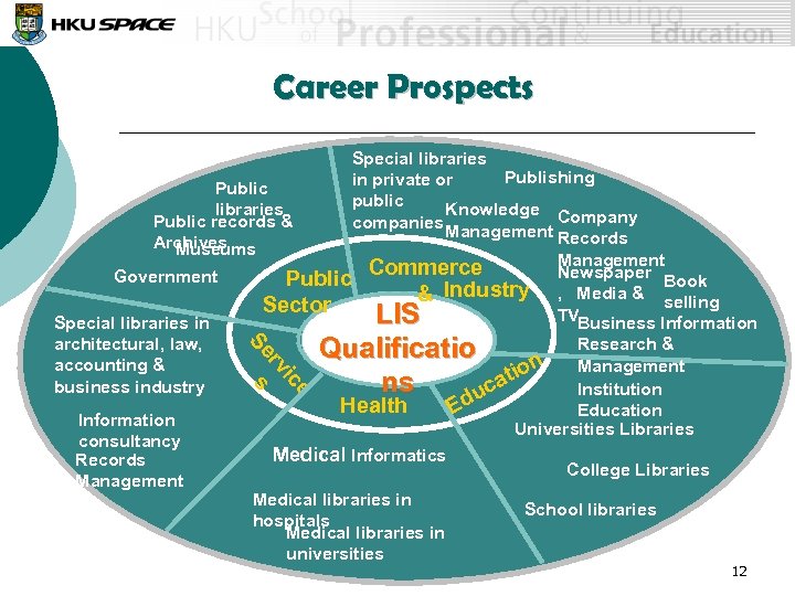 Career Prospects e s ic rv Se Special libraries Publishing in private or Public