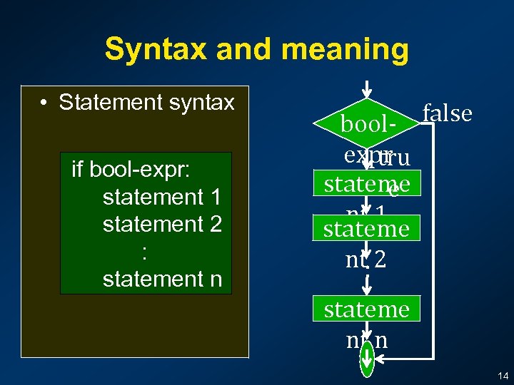 Syntax and meaning • Statement syntax if bool-expr: statement 1 statement 2 : statement