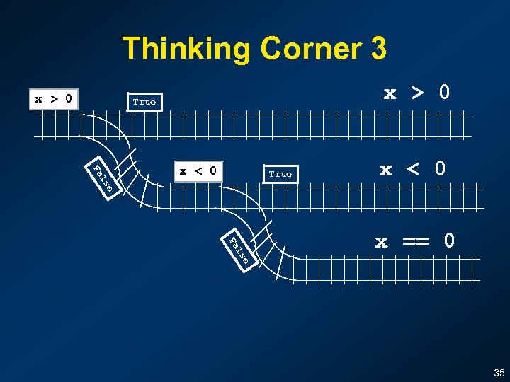 Thinking Corner 3 x > 0 True x < 0 e ls Fa x