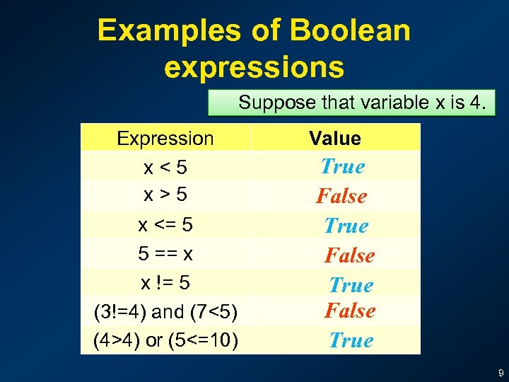 Examples of Boolean expressions Suppose that variable x is 4. Expression x<5 x>5 x