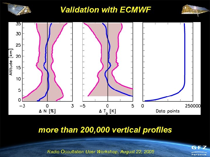 Validation with ECMWF more than 200, 000 vertical profiles Radio Occultation User Workshop, August